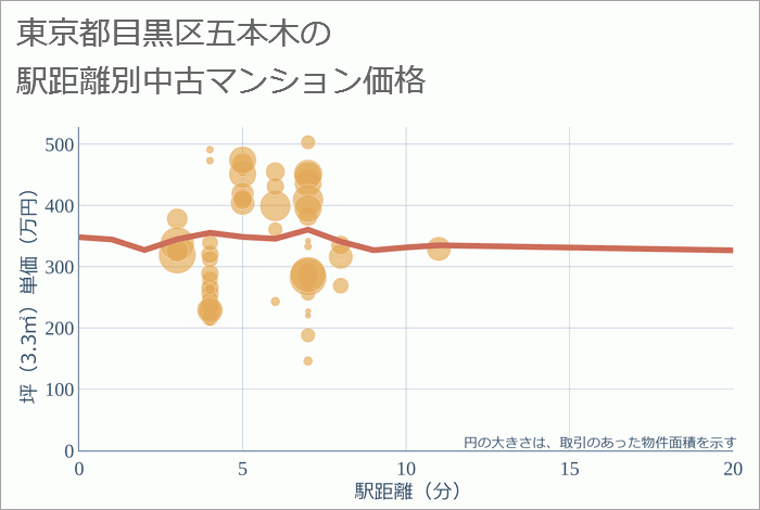 東京都目黒区五本木の徒歩距離別の中古マンション坪単価