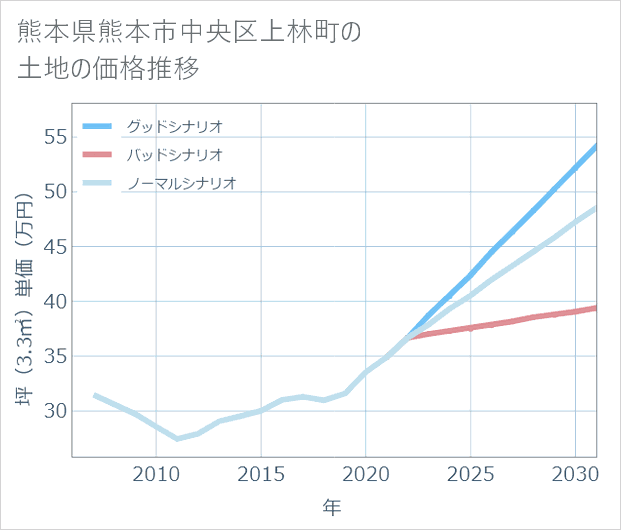 熊本県熊本市中央区上林町の土地価格推移
