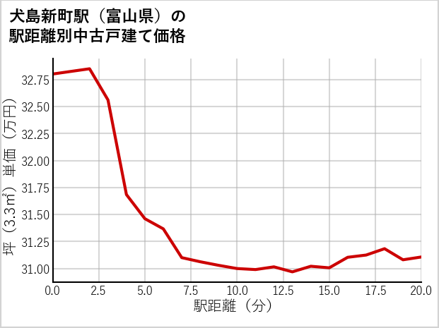 犬島新町駅（富山県）の徒歩距離別の中古戸建て坪単価