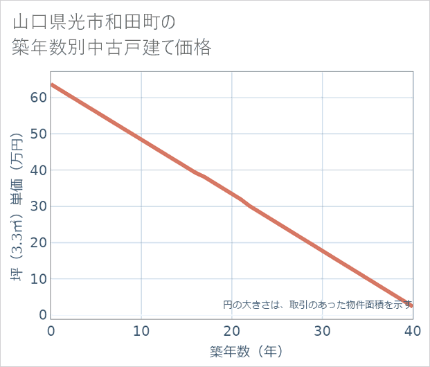 山口県光市和田町の築年数別の中古戸建て坪単価