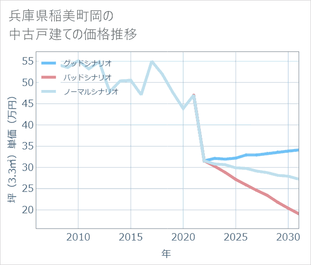 兵庫県稲美町岡の中古戸建て価格推移