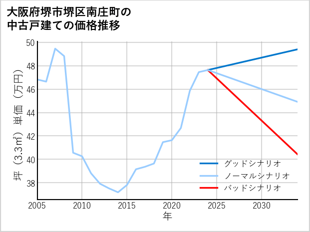 大阪府堺市堺区南庄町の中古戸建て価格推移
