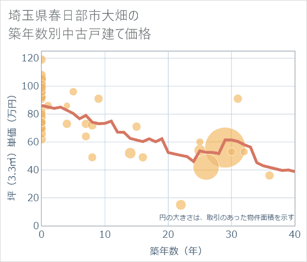 埼玉県春日部市大畑の築年数別の中古戸建て坪単価