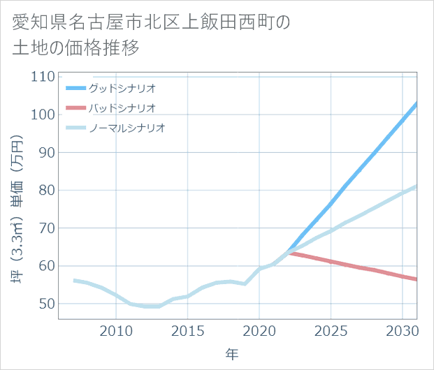 愛知県名古屋市北区上飯田西町の土地価格推移