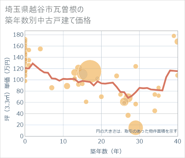 埼玉県越谷市瓦曽根の築年数別の中古戸建て坪単価