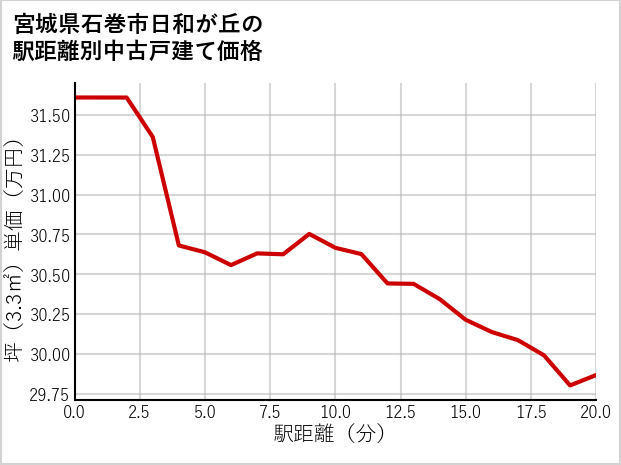 宮城県石巻市日和が丘の徒歩距離別の中古戸建て坪単価