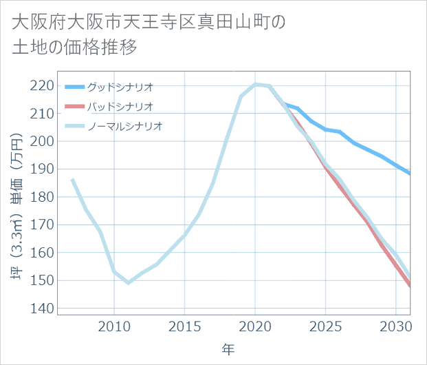 大阪府大阪市天王寺区真田山町の土地価格推移