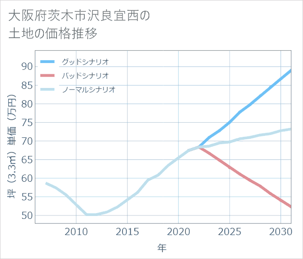 大阪府茨木市沢良宜西の土地価格推移