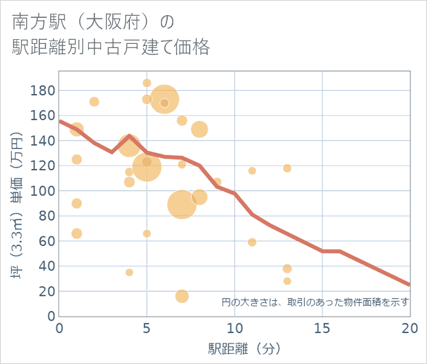 南方駅(大阪府)の徒歩距離別の中古戸建て坪単価