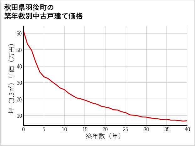 秋田県羽後町の築年数別の中古戸建て坪単価