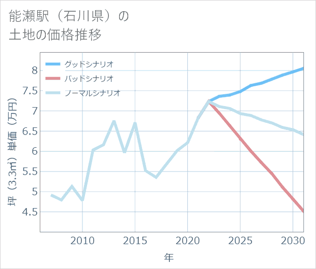 能瀬駅(石川県)の土地価格推移