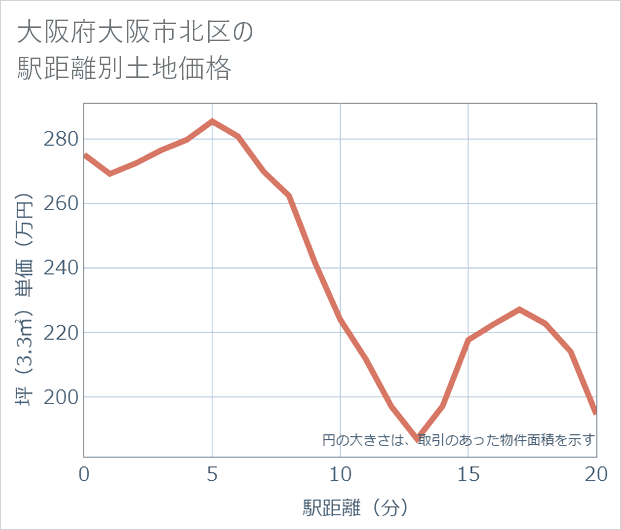 大阪府大阪市北区の徒歩距離別の土地坪単価