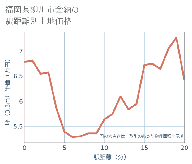 福岡県柳川市金納の徒歩距離別の土地坪単価