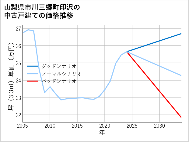 山梨県市川三郷町印沢の中古戸建て価格推移