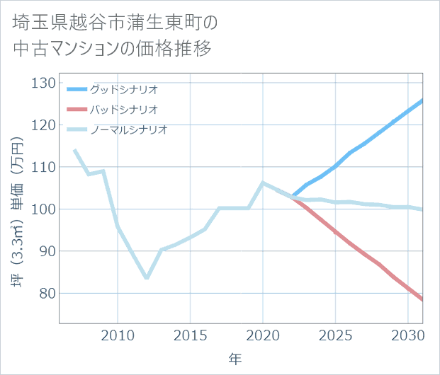 埼玉県越谷市蒲生東町の中古マンション価格推移