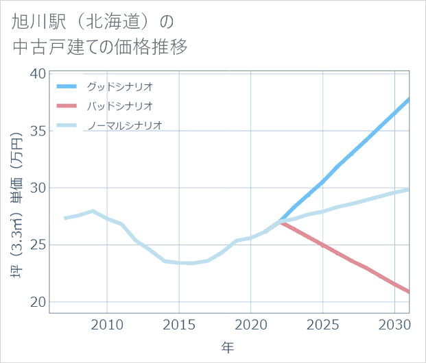 旭川駅(北海道)の中古戸建て価格推移