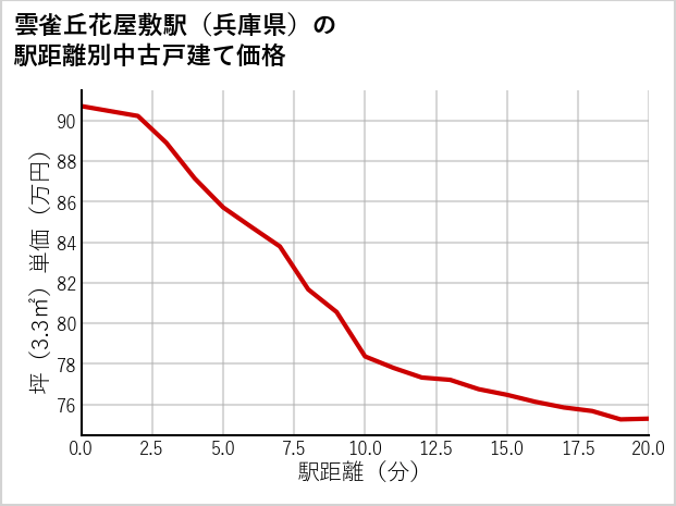 雲雀丘花屋敷駅（兵庫県）の徒歩距離別の中古戸建て坪単価