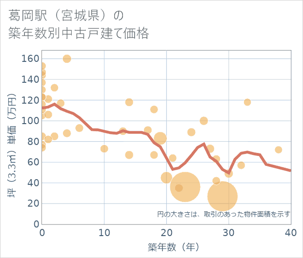 葛岡駅(宮城県)の築年数別の中古戸建て坪単価