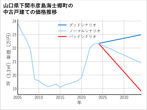 山口県下関市彦島海士郷町の中古戸建て価格推移