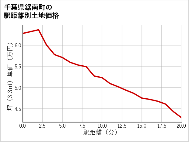 千葉県鋸南町吉浜の徒歩距離別の土地坪単価