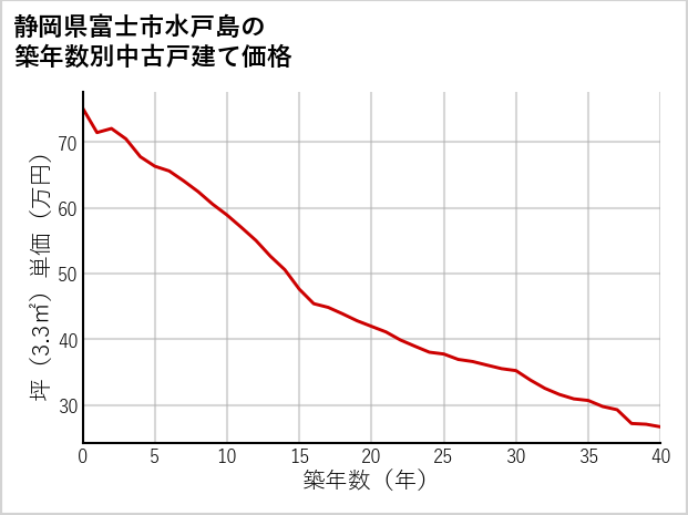 静岡県富士市水戸島の築年数別の中古戸建て坪単価