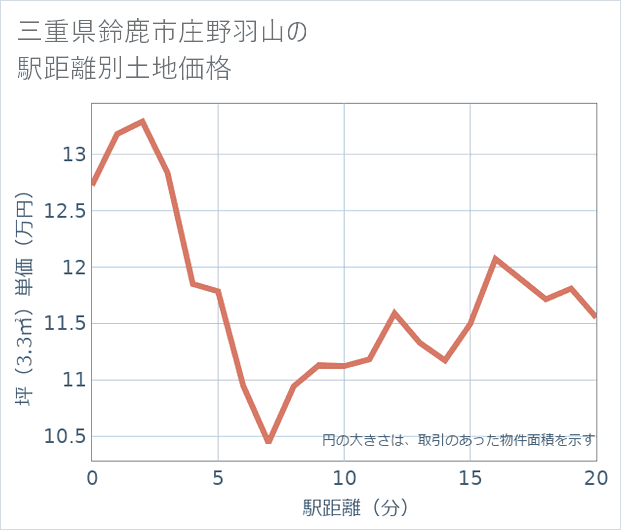 三重県鈴鹿市庄野羽山の徒歩距離別の土地坪単価