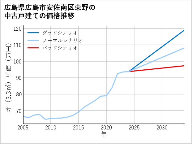 広島県広島市安佐南区東野の中古戸建て価格推移