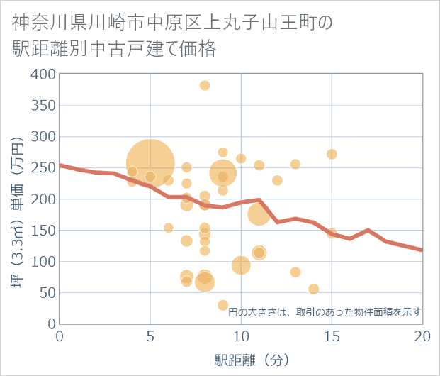 神奈川県川崎市中原区上丸子山王町の徒歩距離別の中古戸建て坪単価