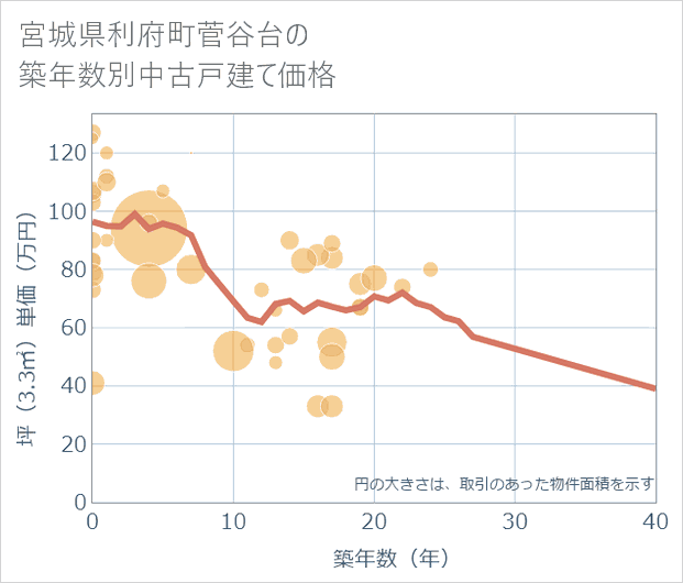 宮城県利府町菅谷台の築年数別の中古戸建て坪単価