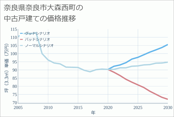 奈良県奈良市大森西町の中古戸建て価格推移