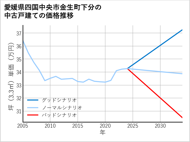 愛媛県四国中央市金生町下分の中古戸建て価格推移