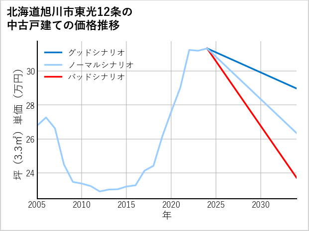 北海道旭川市東光12条の中古戸建て価格推移