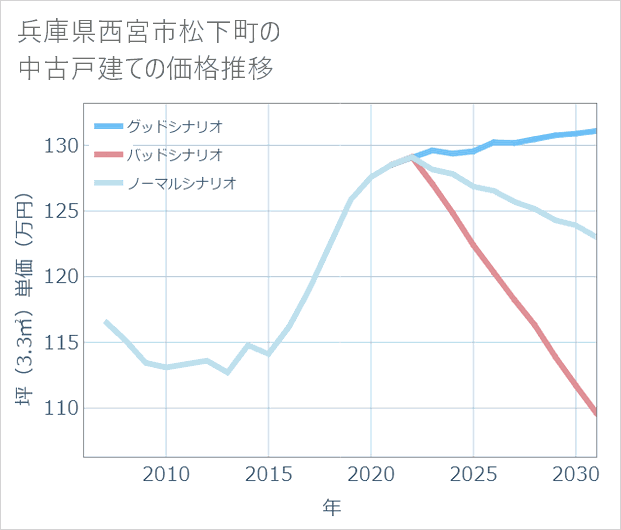 兵庫県西宮市松下町の中古戸建て価格推移
