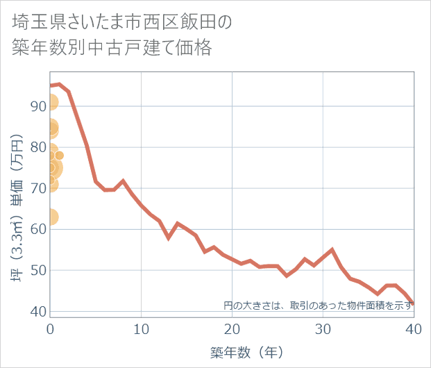 埼玉県さいたま市西区飯田の築年数別の中古戸建て坪単価
