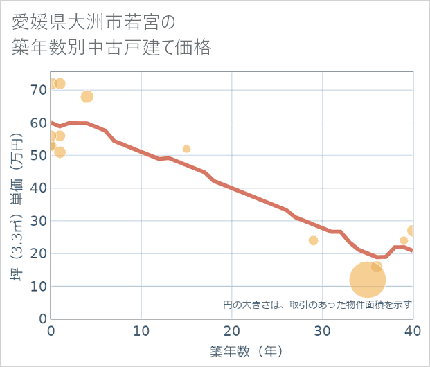 愛媛県大洲市若宮の築年数別の中古戸建て坪単価