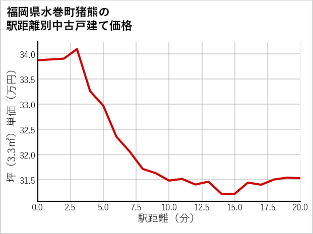 福岡県水巻町猪熊の徒歩距離別の中古戸建て坪単価