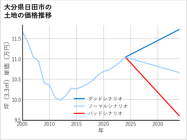 大分県日田市大肥の土地価格推移