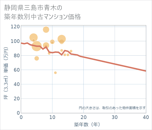 静岡県三島市青木の築年数別の中古マンション坪単価
