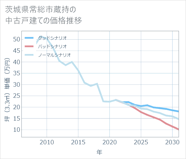 茨城県常総市蔵持の中古戸建て価格推移