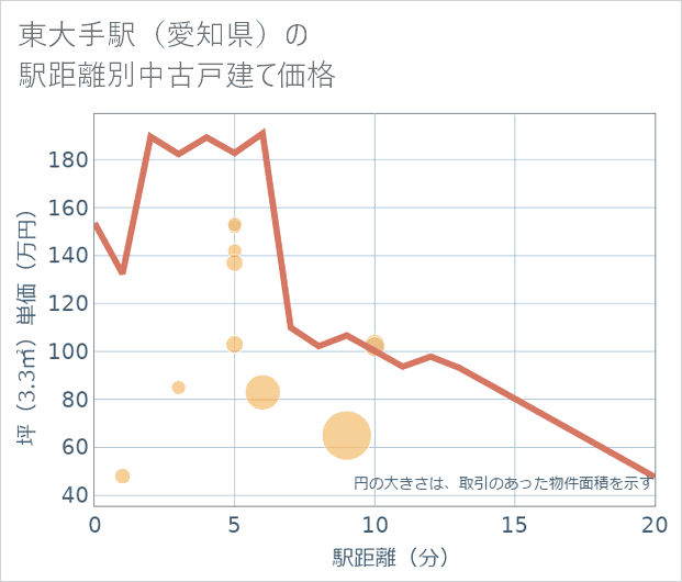 東大手駅(愛知県)の徒歩距離別の中古戸建て坪単価