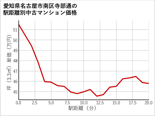 愛知県名古屋市南区寺部通の徒歩距離別の中古マンション坪単価