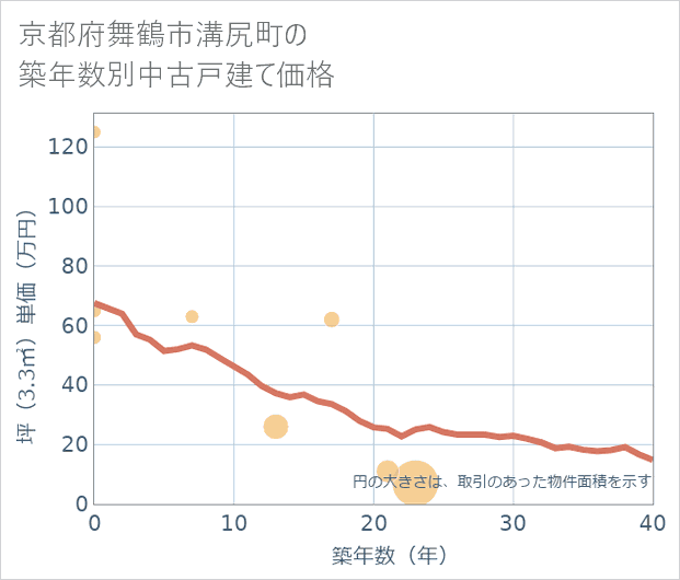 京都府舞鶴市溝尻町の築年数別の中古戸建て坪単価