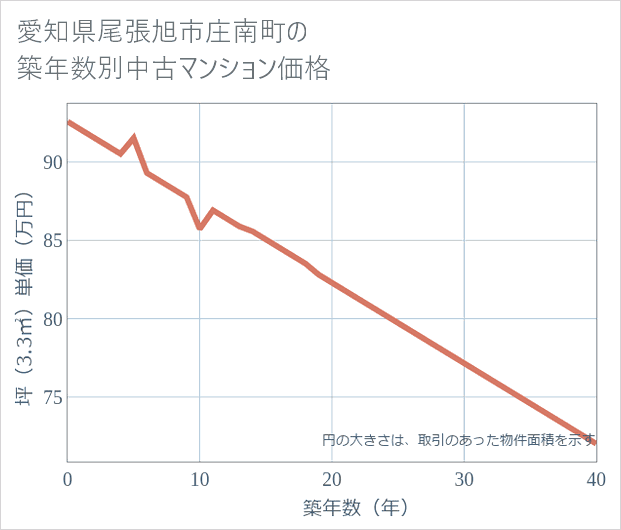愛知県尾張旭市庄南町の築年数別の中古マンション坪単価
