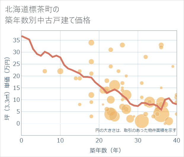 北海道標茶町の築年数別の中古戸建て坪単価