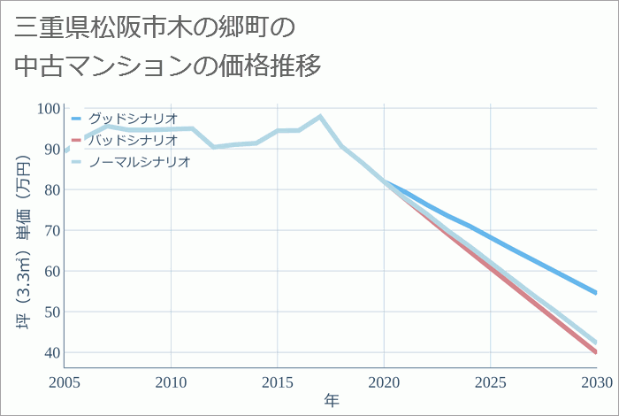 三重県松阪市木の郷町の中古マンション価格推移