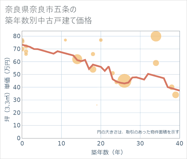 奈良県奈良市五条の築年数別の中古戸建て坪単価