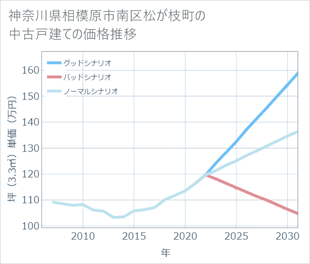 神奈川県相模原市南区松が枝町の中古戸建て価格推移