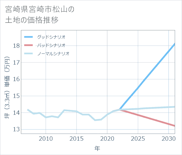 宮崎県宮崎市松山の土地価格推移