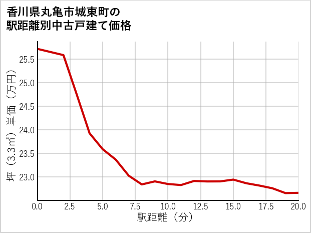 香川県丸亀市城東町の徒歩距離別の中古戸建て坪単価