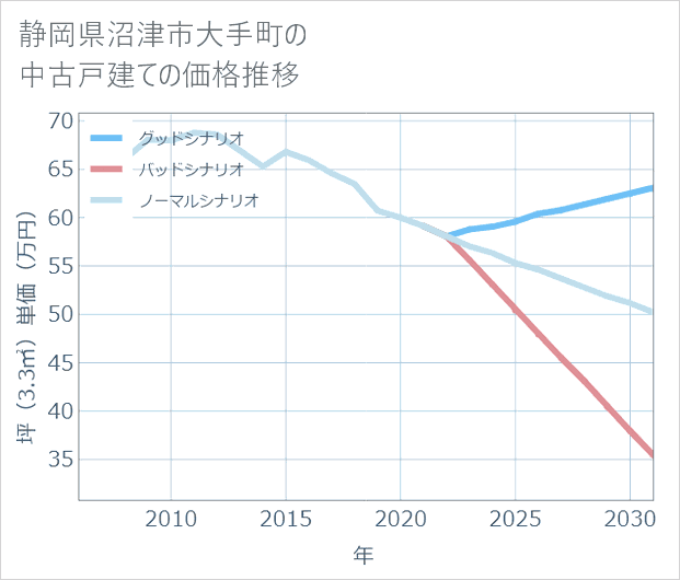 静岡県沼津市大手町の中古戸建て価格推移
